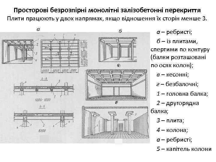 Просторові безрозпірні монолітні залізобетонні перекриття Плити працюють у двох напрямах, якщо відношення їх сторін