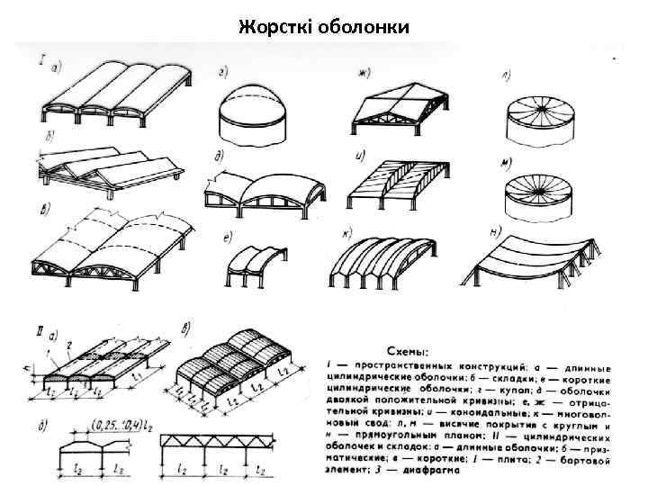 Жорсткі оболонки 