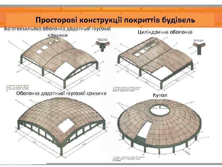 Просторові конструкції покриттів будівель Багатохвильова оболонка додатньої гаусової кривини Оболонка додатньої гаусової кривини Циліндрична