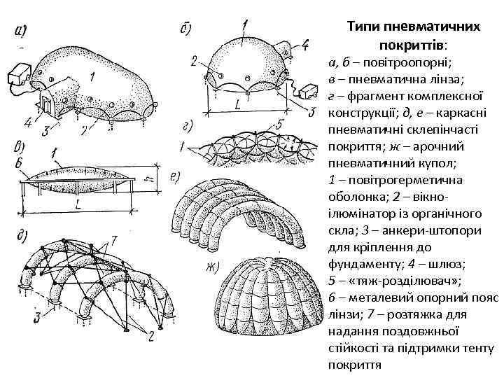 Типи пневматичних покриттів: а, б – повітроопорні; в – пневматична лінза; г – фрагмент