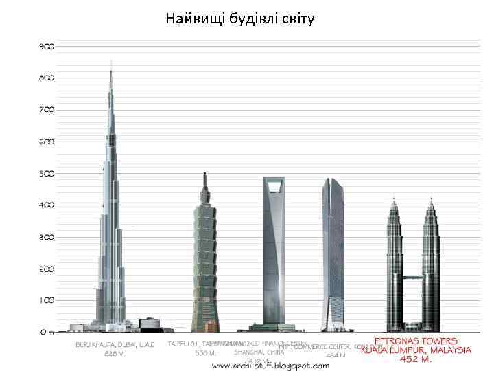 Найвищі будівлі світу 