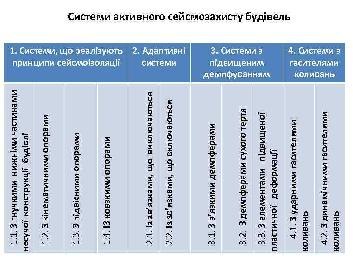 4. 2. З динамічними гасителями коливань 3. Системи з підвищеним демпфуванням 4. 1. З