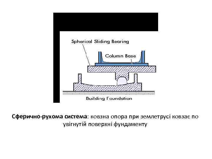 Сферично-рухома система: ковзна опора при землетрусі ковзає по увігнутій поверхні фундаменту 
