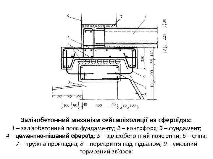 Залізобетонний механізм сейсмоізоляції на сфероїдах: 1 – залізобетонний пояс фундаменту; 2 – контрфорс; 3