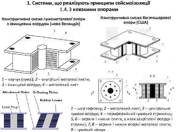 1. Системи, що реалізують принципи сейсмоізоляції 1. 4. З ковзкими опорами Конструктивна схема гумометалевої