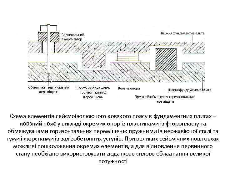Верхня фундаментна плита Вертикальний амортизатор Обмежувач вертикальних переміщень Жорсткий обмежувач горизонтальних переміщень Ковзна опора