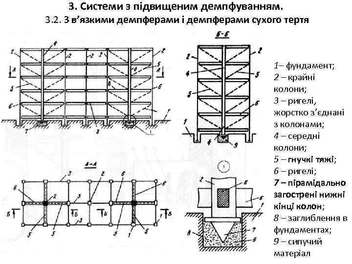 3. Системи з підвищеним демпфуванням. 3. 2. З в’язкими демпферами і демпферами сухого тертя