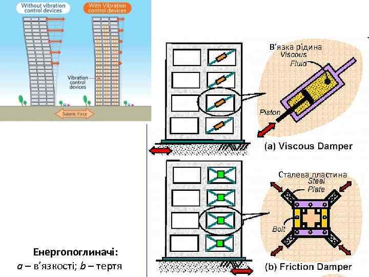В’язка рідина Поршень Сталева пластина Енергопоглиначі: a – в’язкості; b – тертя 