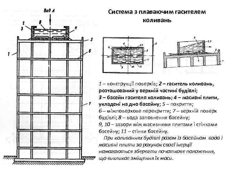 Система з плаваючим гасителем коливань Вид А 1 – конструкції поверхів; 2 – гаситель