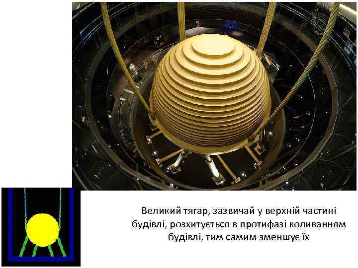 Великий тягар, зазвичай у верхній частині будівлі, розхитується в протифазі коливанням будівлі, тим самим