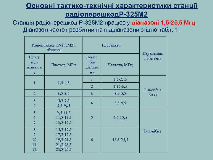 Основні тактико-технічні характеристики станції радіоперешкод. Р-325 М 2 Станція радіоперешкод Р-325 М 2 працює