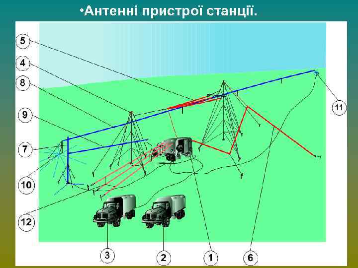  • Антенні пристрої станції. 