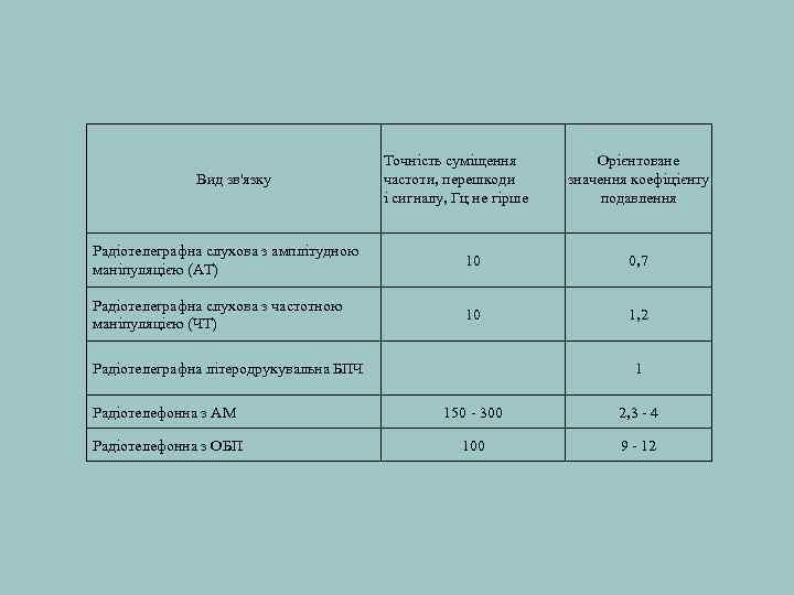 Вид зв'язку Точність суміщення частоти, перешкоди і сигналу, Гц не гірше Орієнтоване значення коефіцієнту