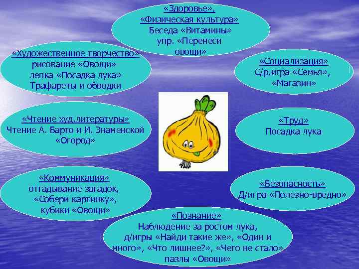  «Здоровье» , «Физическая культура» Беседа «Витамины» упр. «Перенеси овощи» «Художественное творчество» рисование «Овощи»