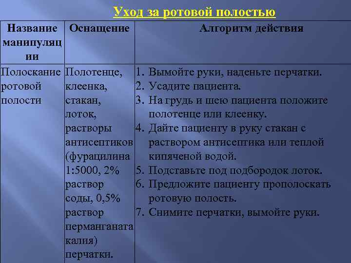 Уход за ротовой полостью Название Оснащение манипуляц ии Полоскание Полотенце, 1. ротовой клеенка, 2.