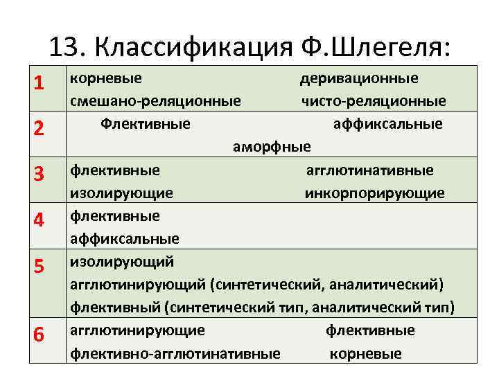 Классификация ф. Сепир классификация языков. Морфологическая классификация языка. Классификация ф.ф. Фортунатова. Типологическая классификация э.Сепира.