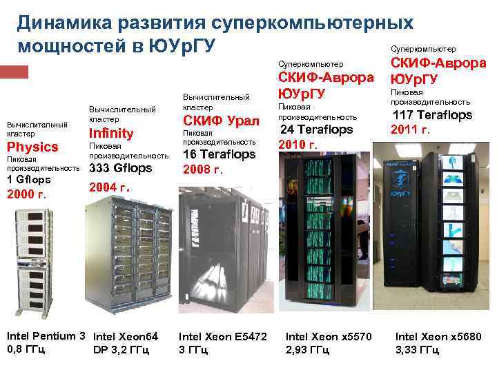 Динамика развития суперкомпьютерных Суперкомпьютер мощностей в ЮУр. ГУ Суперкомпьютер Вычислительный кластер Physics Пиковая производительность