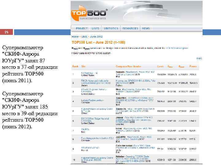 28 Суперкомпьютер "СКИФ-Аврора ЮУр. ГУ" занял 87 место в 37 -ой редакции рейтинга TOP