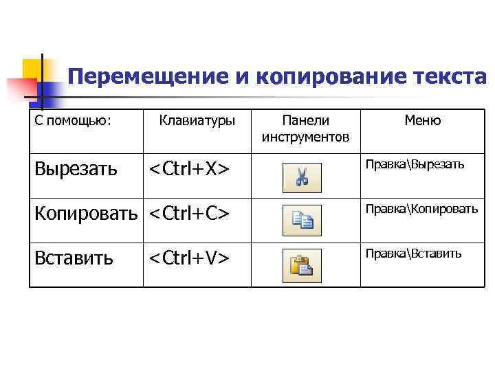 Перемещение и копирование текста С помощью: Вырезать Клавиатуры <Ctrl+X> Панели инструментов Меню ПравкаВырезать Копировать