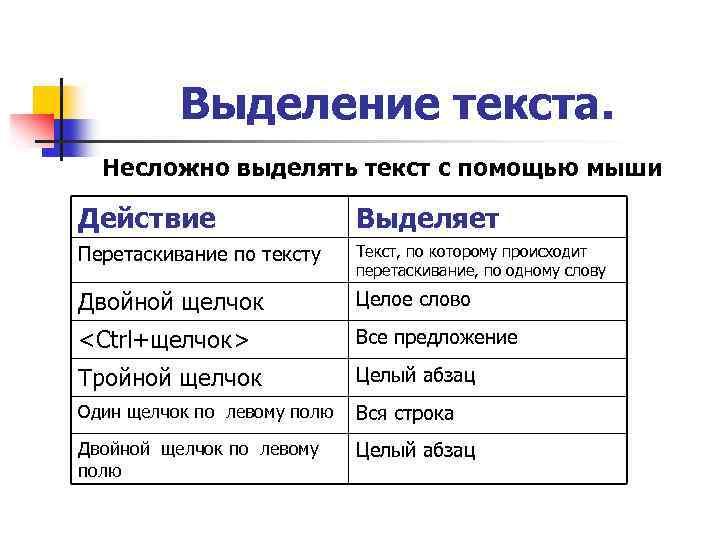 Выделение текста. Несложно выделять текст с помощью мыши Действие Выделяет Перетаскивание по тексту Текст,