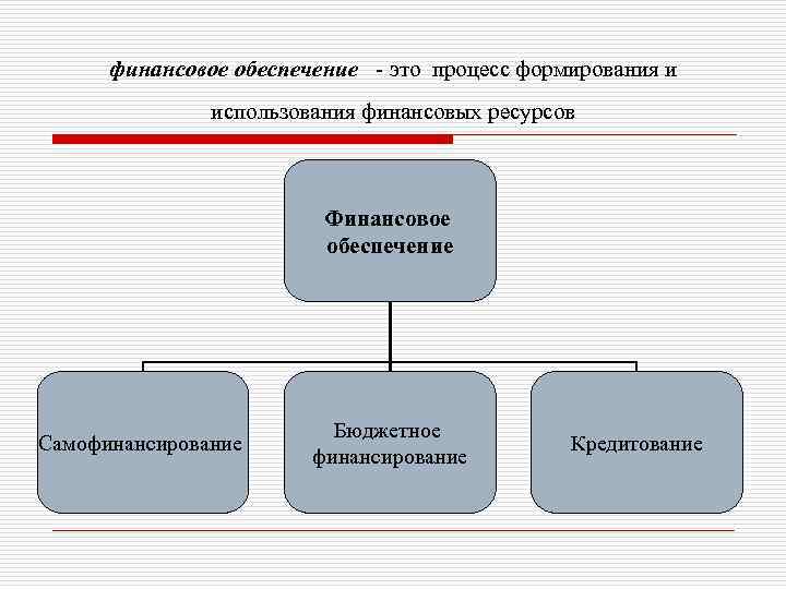 Обеспечение финансирования