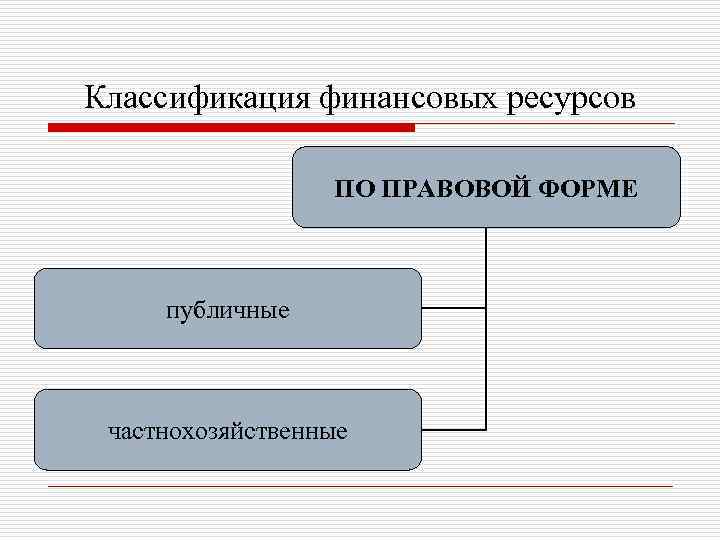 Классификация финансовых ресурсов ПО ПРАВОВОЙ ФОРМЕ публичные частнохозяйственные 