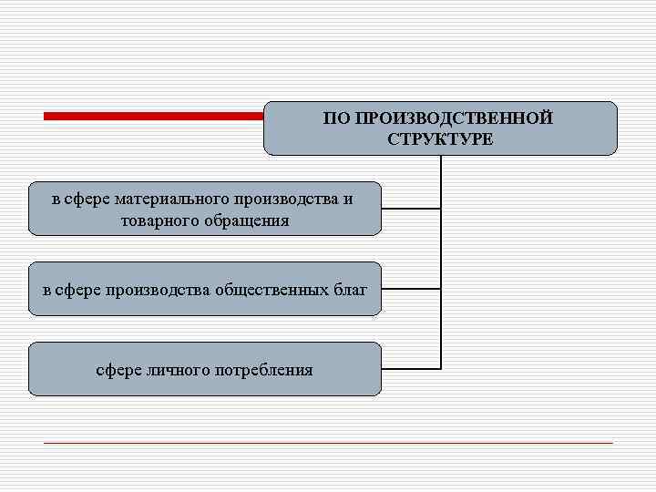 ПО ПРОИЗВОДСТВЕННОЙ СТРУКТУРЕ в сфере материального производства и товарного обращения в сфере производства общественных