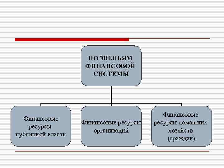 ПО ЗВЕНЬЯМ ФИНАНСОВОЙ СИСТЕМЫ Финансовые ресурсы публичной власти Финансовые ресурсы организаций Финансовые ресурсы домашних