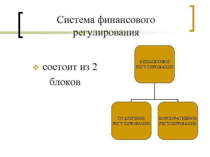 Система финансового регулирования v состоит из 2 блоков ФИНАНСОВОЕ РЕГУЛИРОВАНИЕ ПУБЛИЧНОЕ РЕГУЛИРОВАНИЕ КОРПОРАТИВНОЕ РЕГУЛИРОВАНИЕ