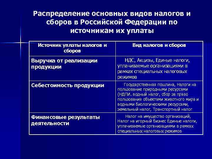 Распределение основных видов налогов и сборов в Российской Федерации по источникам их уплаты Источник