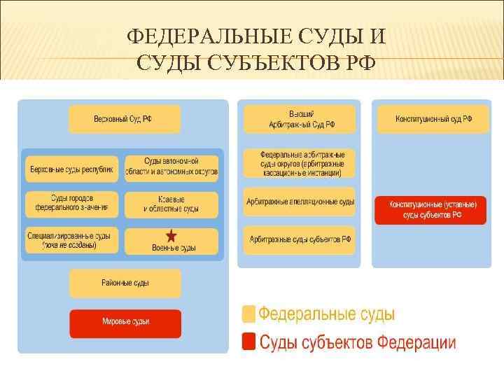 Образование федеральных судов