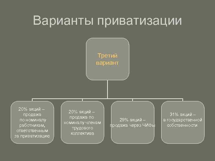 Варианты приватизации Третий вариант 20% акций – продажа по номиналу работникам, ответственным за приватизацию