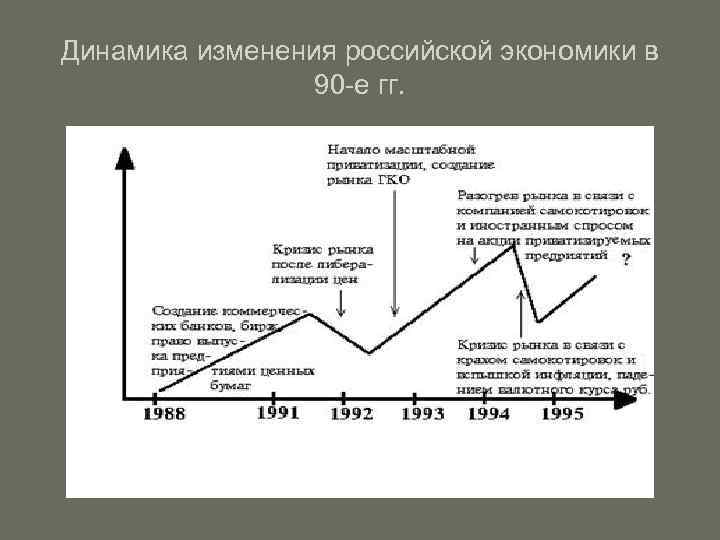 Динамика изменения российской экономики в 90 -е гг. 