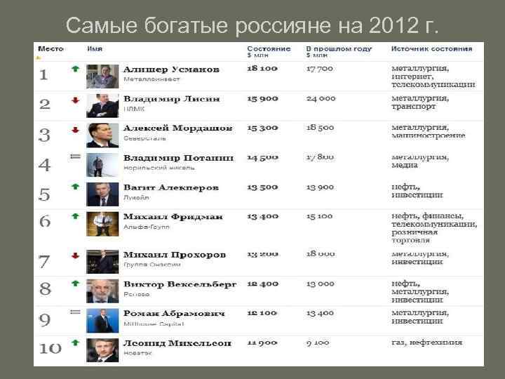 Самые богатые россияне на 2012 г. 