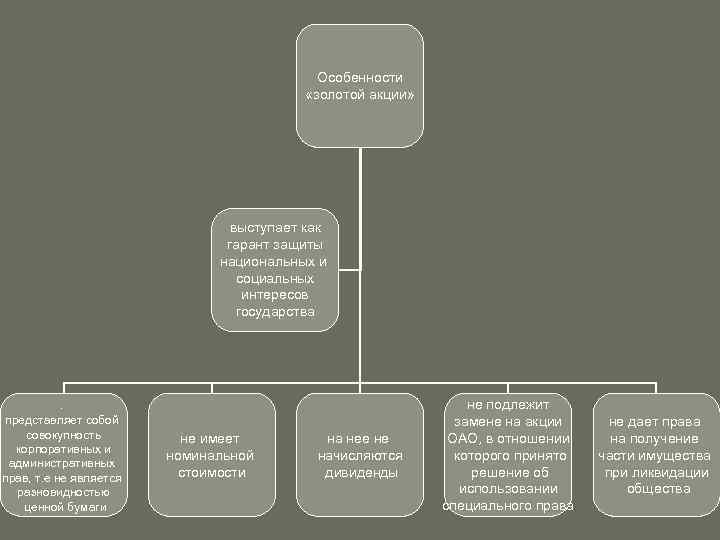Особенности «золотой акции» выступает как гарант защиты национальных и социальных интересов государства . представляет