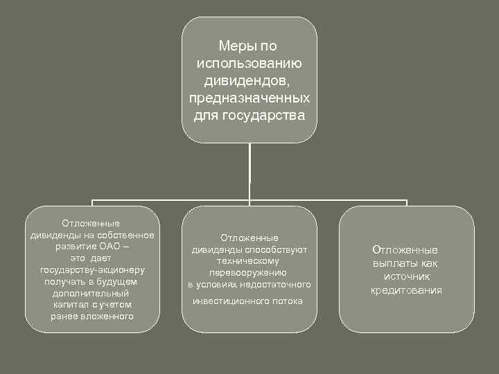 Меры по использованию дивидендов, предназначенных для государства Отложенные дивиденды на собственное развитие ОАО –