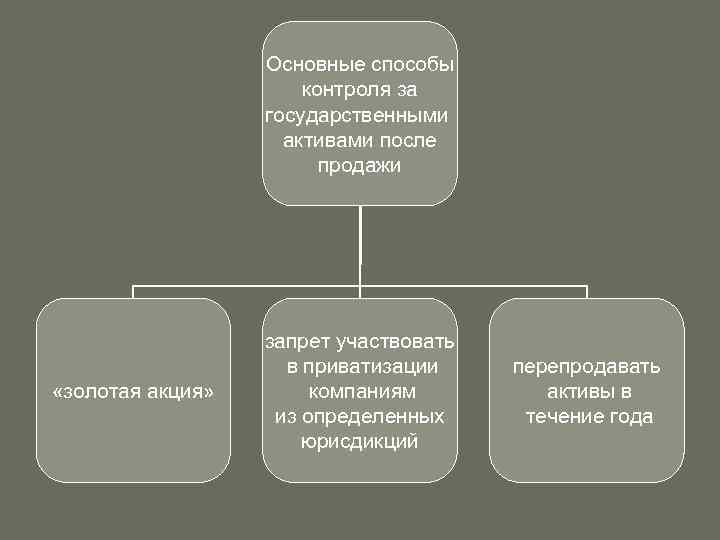Основные способы контроля за государственными активами после продажи «золотая акция» запрет участвовать в приватизации