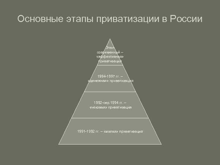Основные этапы приватизации в России Этап современный – «эффективная» приватизация 1994 -1997 гг. –