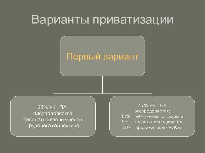Варианты приватизации Первый вариант 25% УК –ПА распределяется бесплатно среди членов трудового коллектива 75