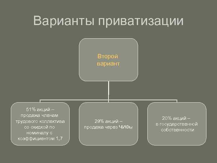 Варианты приватизации Второй вариант 51% акций – продажа членам трудового коллектива со скидкой по