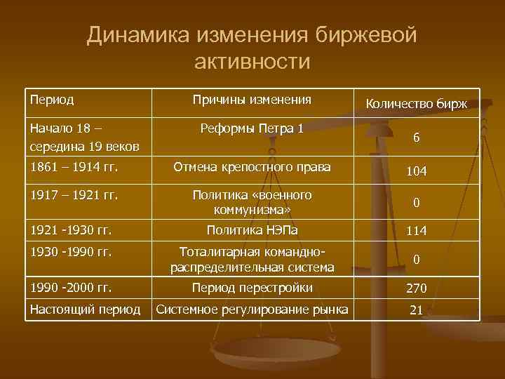 Динамика изменения биржевой активности Период Начало 18 – середина 19 веков Причины изменения Реформы