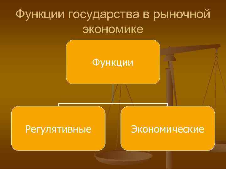 Функции государства в рыночной экономике Функции Регулятивные Экономические 