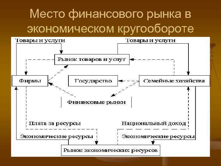 Место финансов. Роль государства на рынке ценных бумаг. Кругооборот ценной бумаги. Рынок и экономический кругооборот. Схема кругооборота экономических благ.