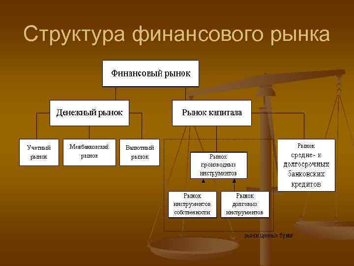 Структура финансового рынка 