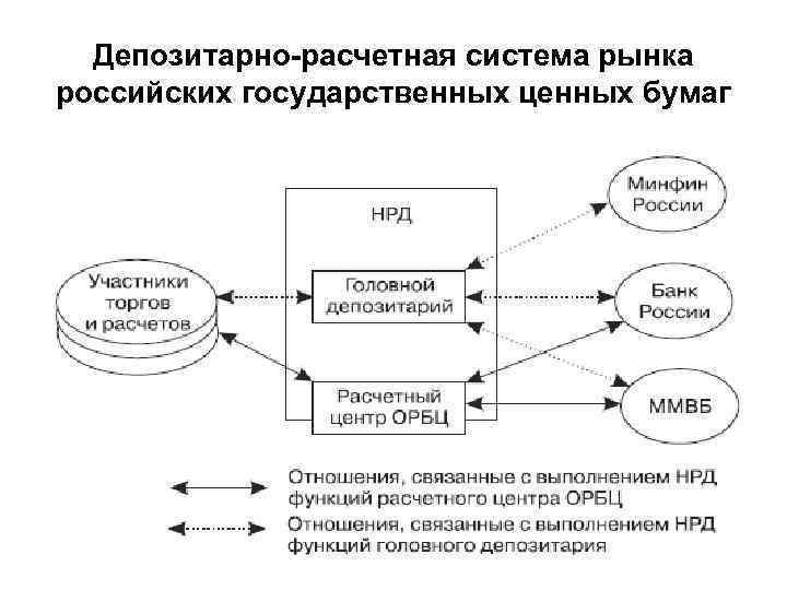 Профессиональные участники рынка ценных бумаг депозитарии