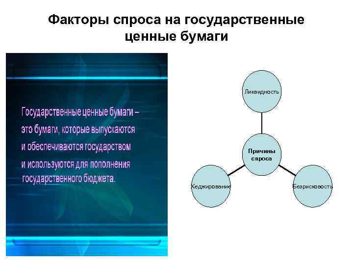 Факторы спроса на государственные ценные бумаги Ликвидность Причины спроса Хеджирование Безрисковость 