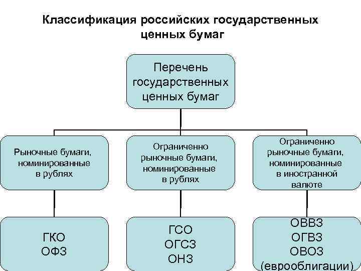 Классификация российских государственных ценных бумаг Перечень государственных ценных бумаг Рыночные бумаги, номинированные в рублях