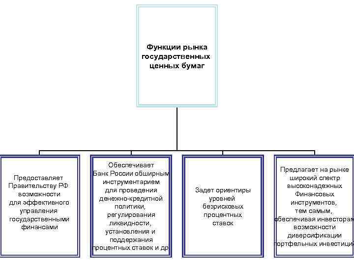 Функции рынка государственных ценных бумаг Предоставляет Правительству РФ возможности для эффективного управления государственными финансами