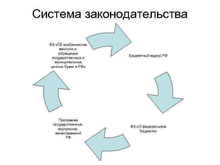 Эмиссия и обращение государственных муниципальных ценных бумаг схема