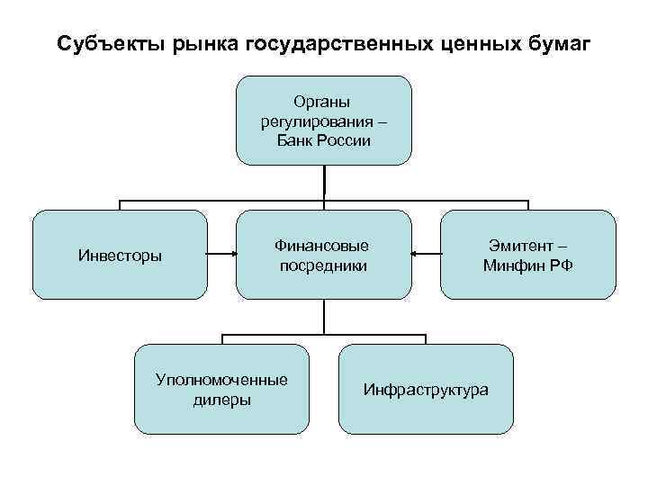 Субъекты рынка государственных ценных бумаг Органы регулирования – Банк России Инвесторы Финансовые посредники Уполномоченные